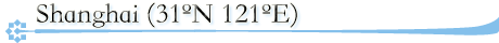 Shanghai (31N 121E)